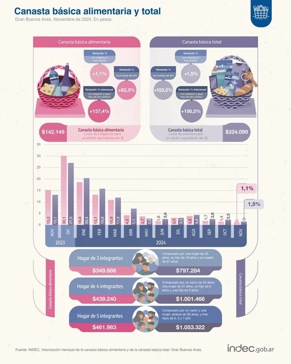 Canasta Básica Alimentaria y Total. Indec