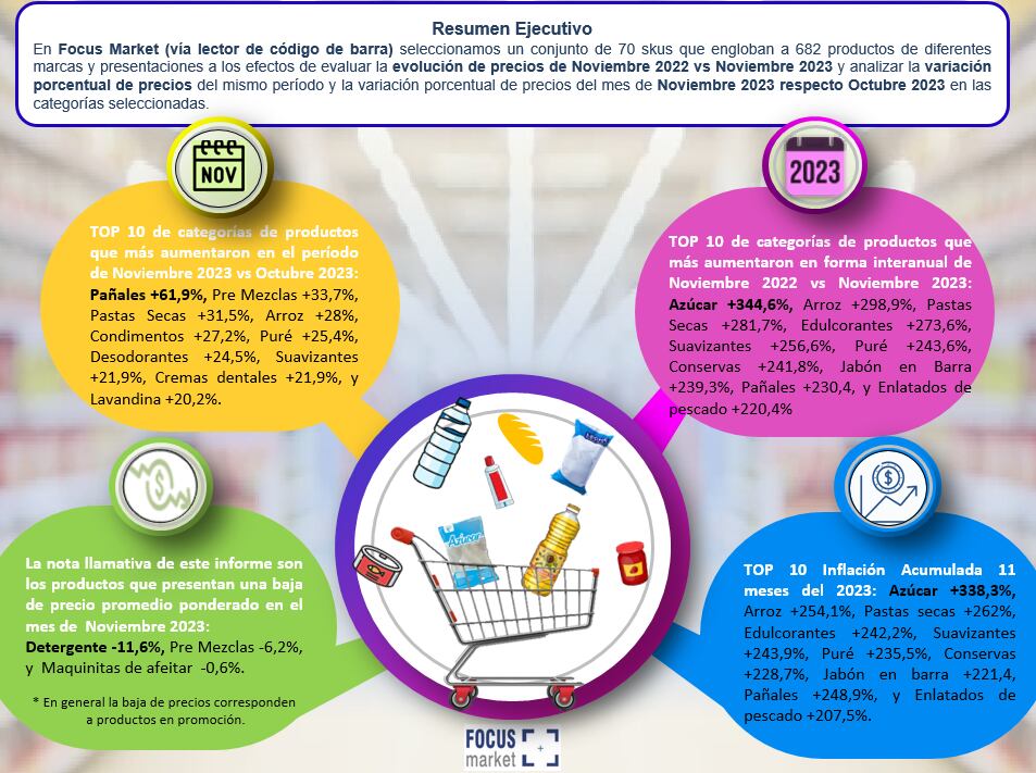 Subas en los productos de consumo masivo en noviembre. Focus Market