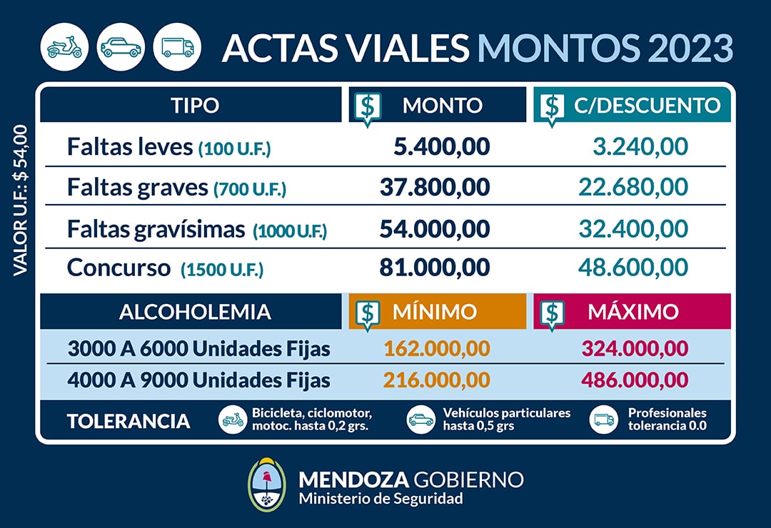 Las penas para quienes manejen en estado de ebriedad van de $162.000 a $486.000.