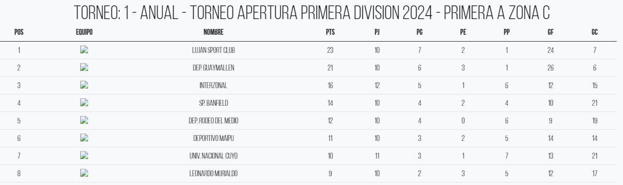 Tabla de posiciones de la Zona C de la Liga Mendocina