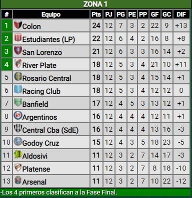 Así están las posiciones de la zona 1, antes de jugarse la última fecha.