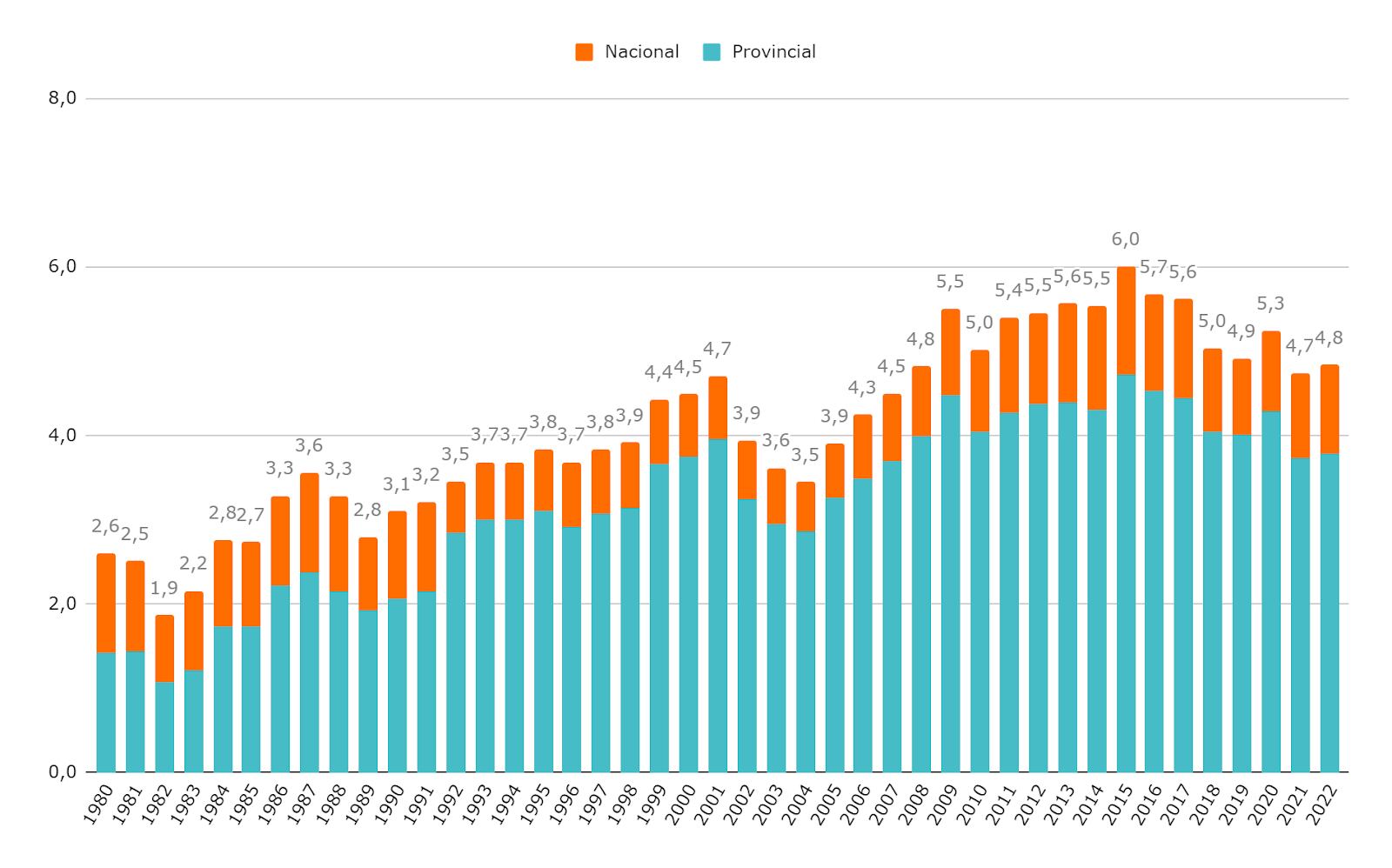 Serie histórica: Gasto público educativo consolidado por año como porcentaje del PBI (crédito ejecutado). Apertura entre nación y provincias (crédito ejecutado). Años 1980-2022.