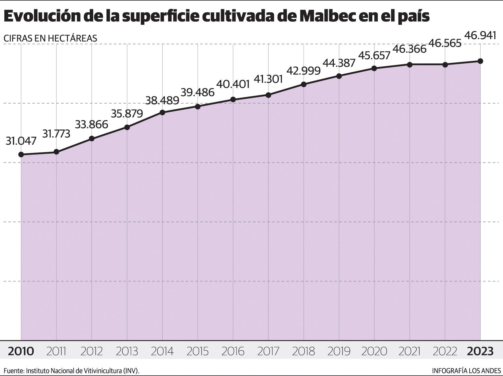 Cantidad de hectáreas de Malbec en Argentina desde 2010 a 2023. Datos del INV.