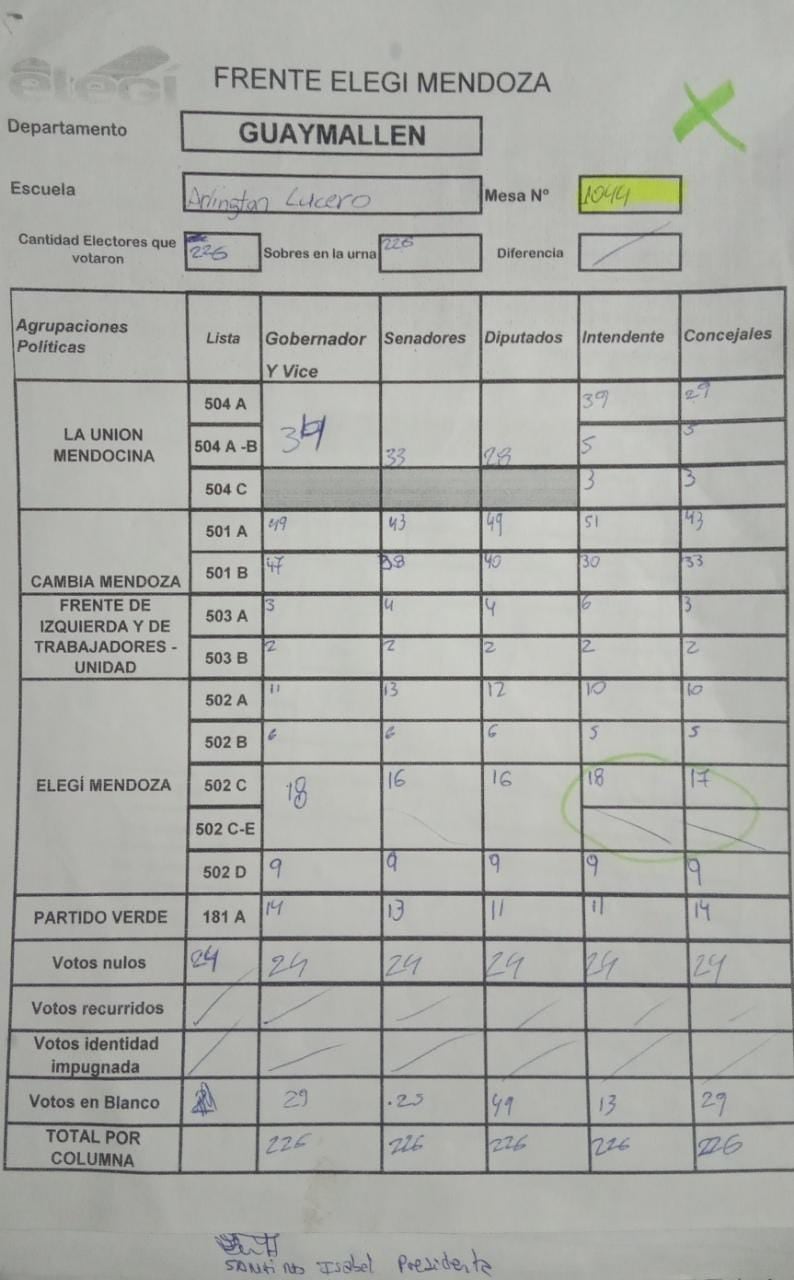 Errores en el conteo de votos en Guaymallén.