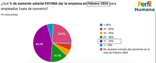 Informe de Tendencia Salarial de la consultora Perfil Humano, para febrero de 2024