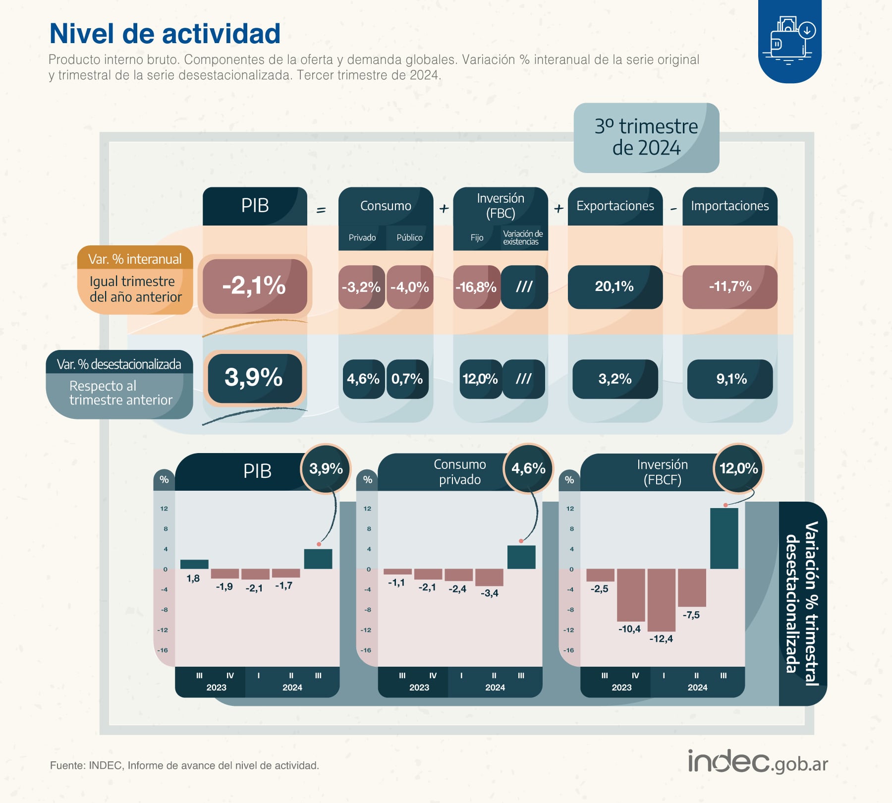 El producto interno bruto (#PIB) cayó 2,1% interanual en el 3° trimestre de 2024 y creció 3,9% respecto del período previo. Infografía: Indec