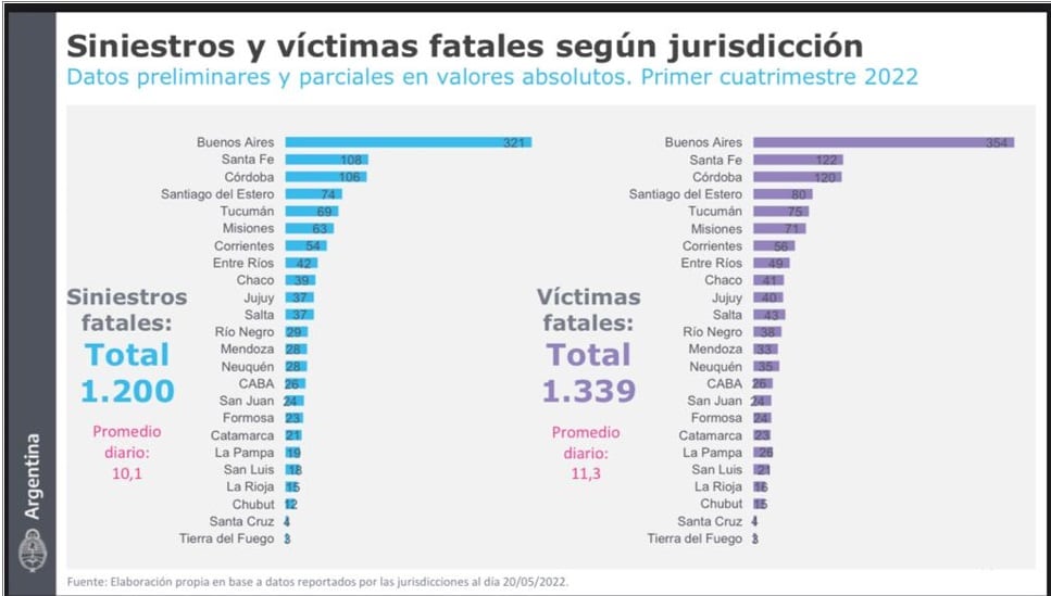 Siniestros y víctimas fatales según jurisdicción, primer cuatrimestre 2022