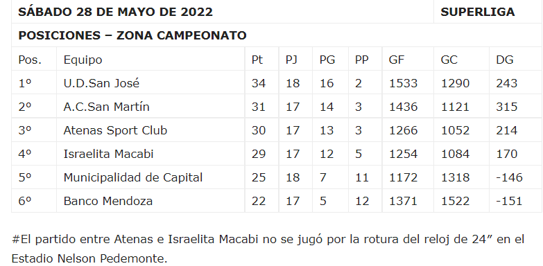 Tabla de posiciones. Zona Campeonato.