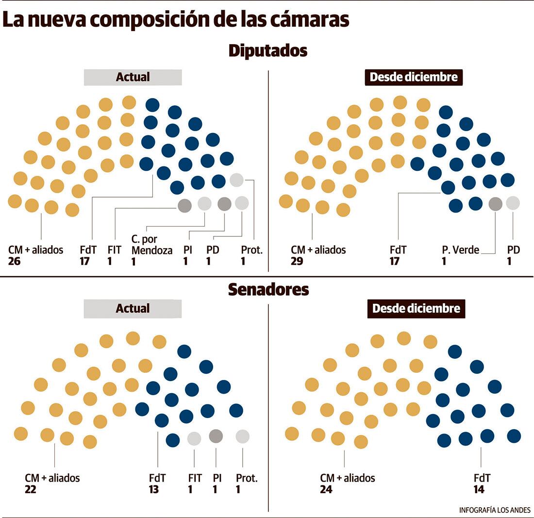 La nueva composición de las cámaras