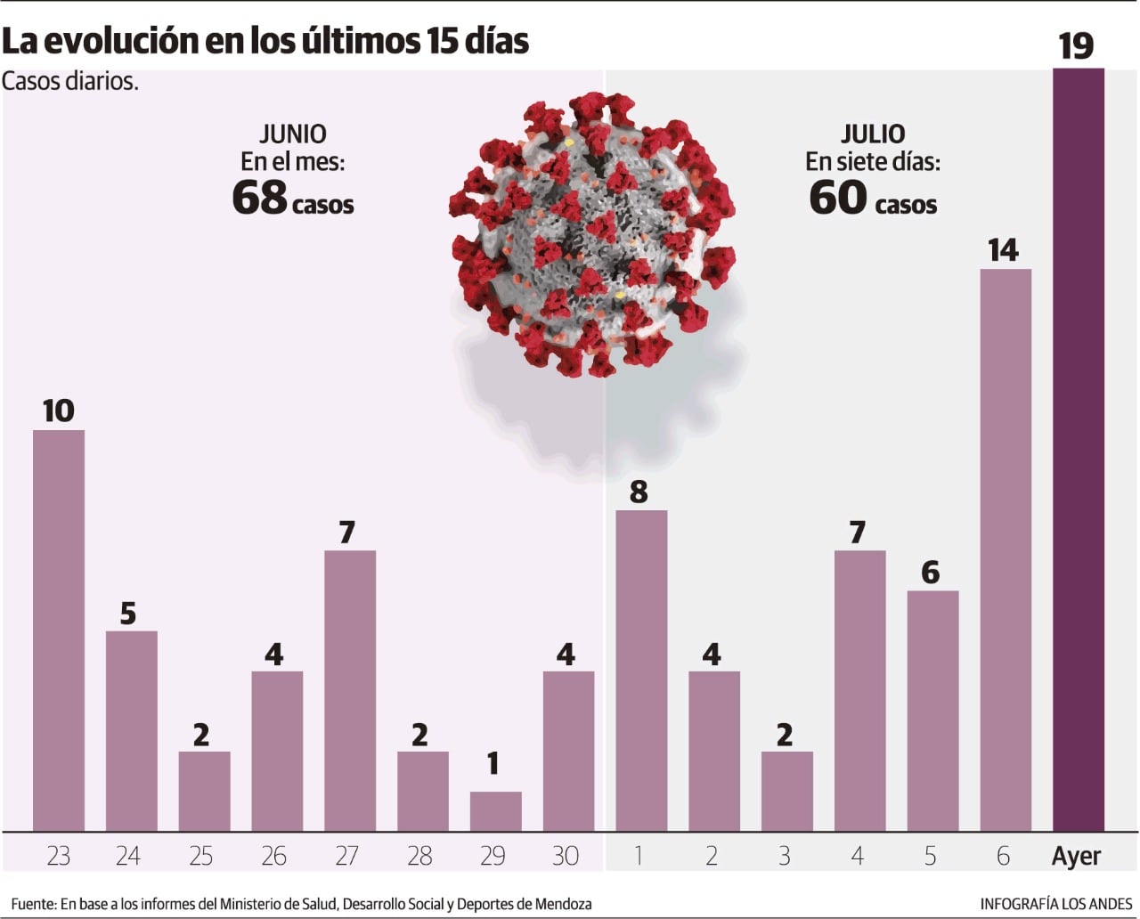 Se trata de personas entre los 26 y los 52 años y todos tienen nexo epidemiológico por haber estado en contacto estrecho con persona con coronavirus. 