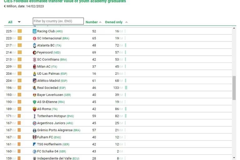 Ranking de clubes del CIES