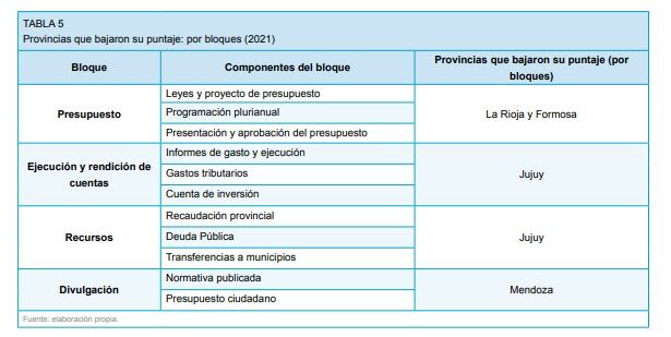 Mendoza retrocedió en Divulgación