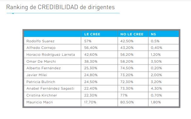 Encuesta de la consultora Reale - Dalla Torre