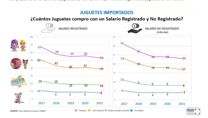 Papa Noel: ¿Cómo se financia? ¿Cuánto Poder Adquisitivo perdió para Regalos?