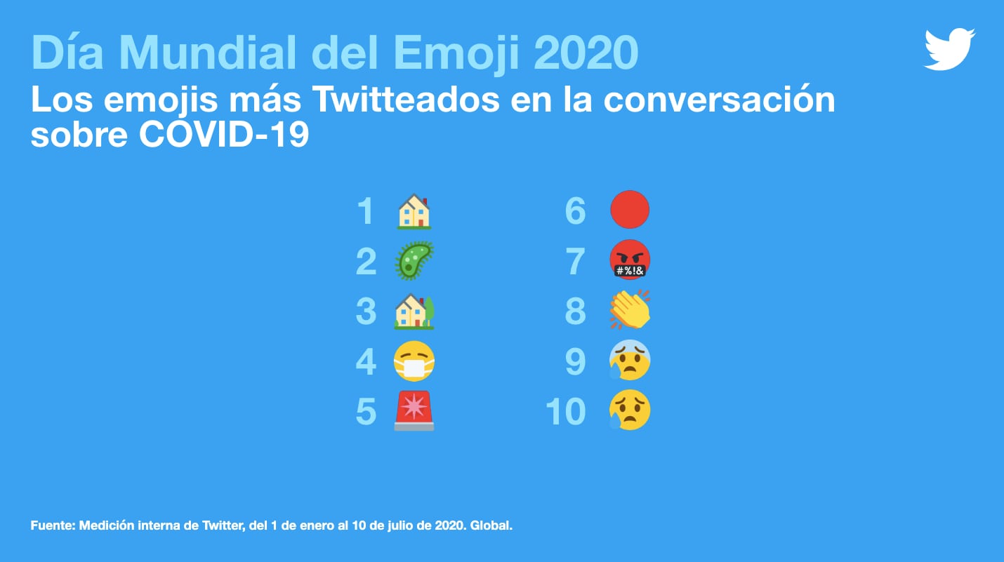 Los emoticones más usados en tuits vinculados al coronavirus.