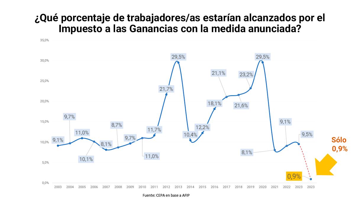 El porcentaje de empleados que lo seguirán pagando pasará de 9,5% a 0,9%, según los datos de CEPA.