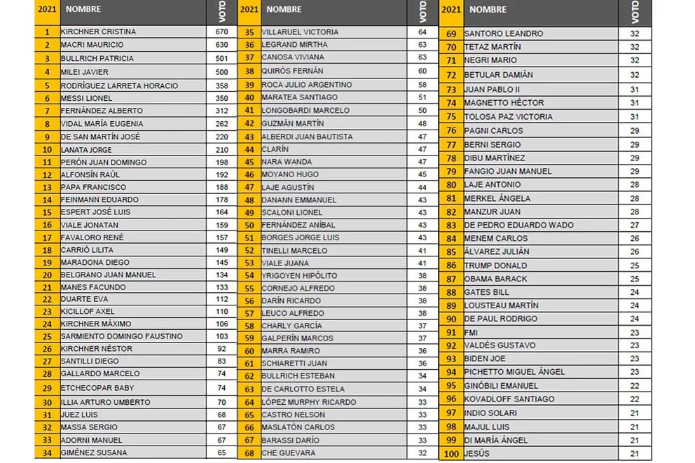 El ranking de los argentinos más influyentes de 2021 y los nuevos nombres que aparecieron este año.