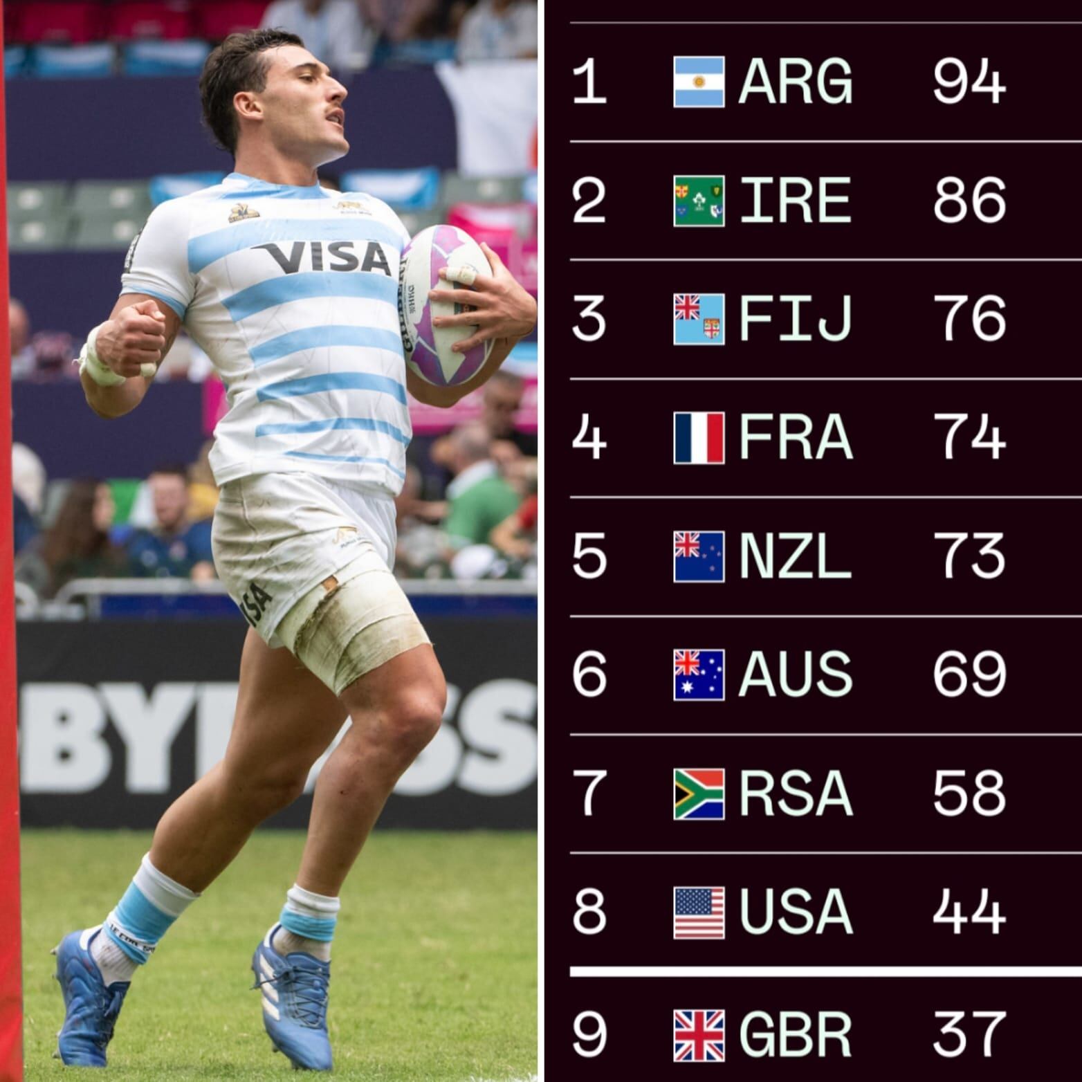 Los Pumas 7s terminaron 9nos. y por eso no cayeron de la cima de las posiciones. Argentina sigue líder.