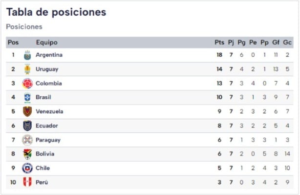 Tabla de posiciones de las Eliminatorias Sudamericanas. / Gentileza.