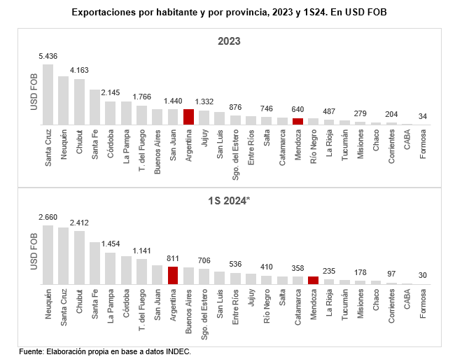 Exportaciones mendocinas. Fuente: CEM