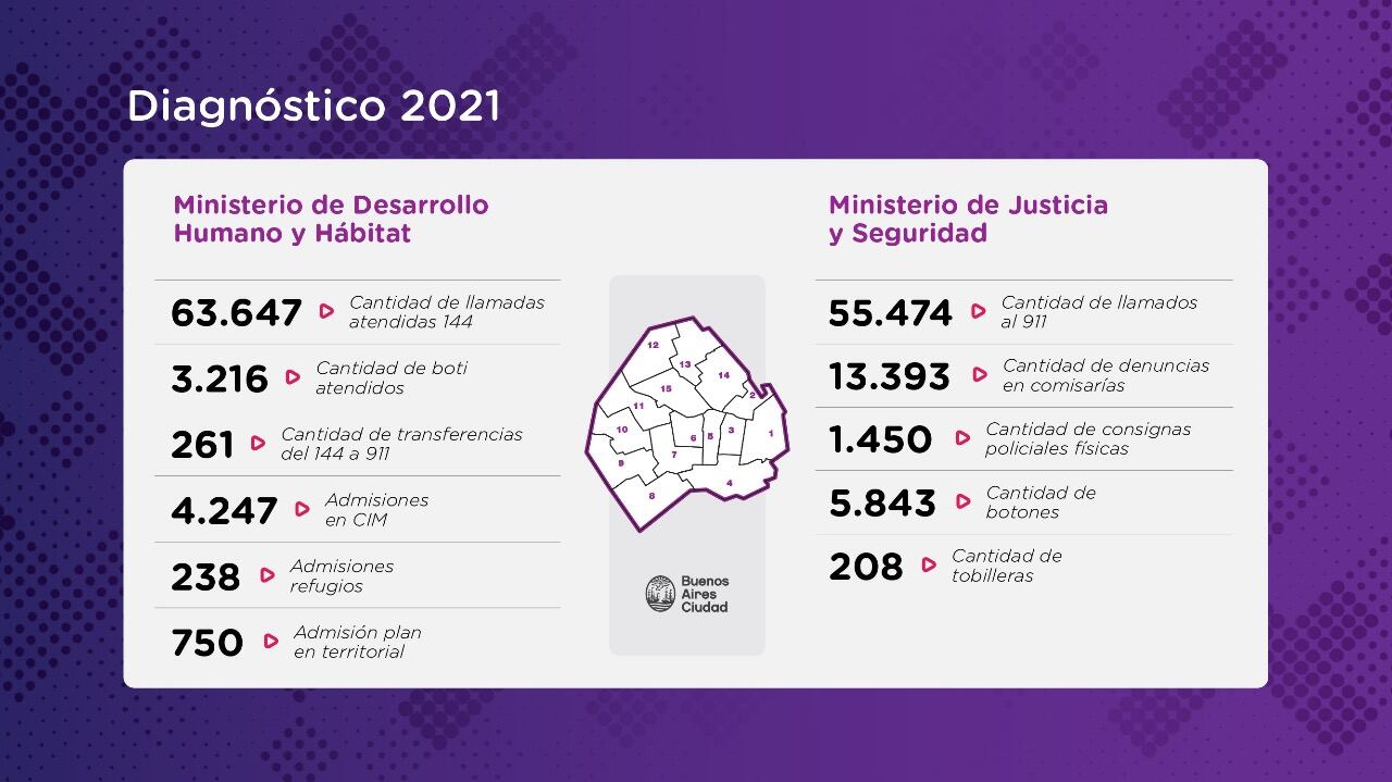 El diagnóstico 2021 de Buenos Aires Ciudad sobre las víctimas de violencia de género y los agresores.