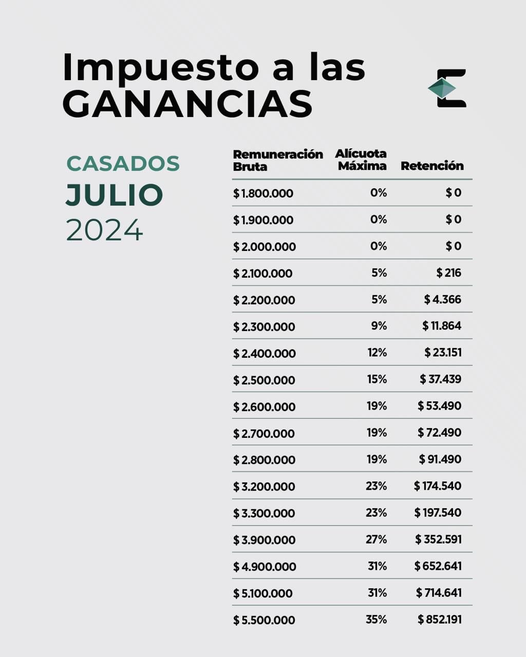 Escala de Ganancias para casados.