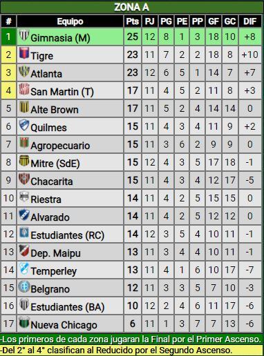 Primera Nacional- Posiciones- Zona A- fecha 12