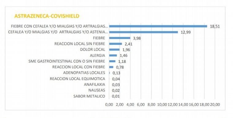 Los efectos leves reportados por la vacuna Astrazeneca-Covishield hasta el 31 de julio.