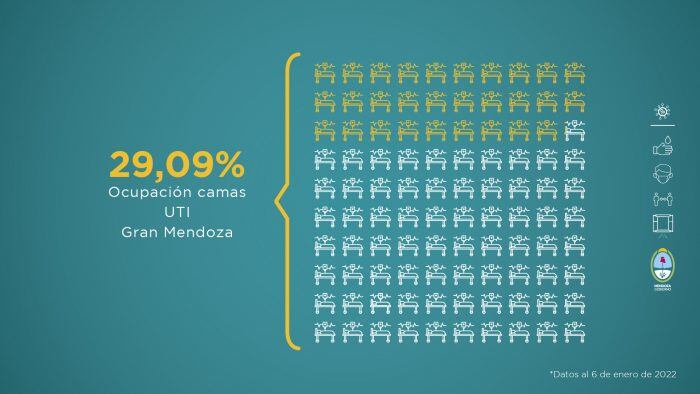 Ocupación de camas UTI en el Gran Mendoza.