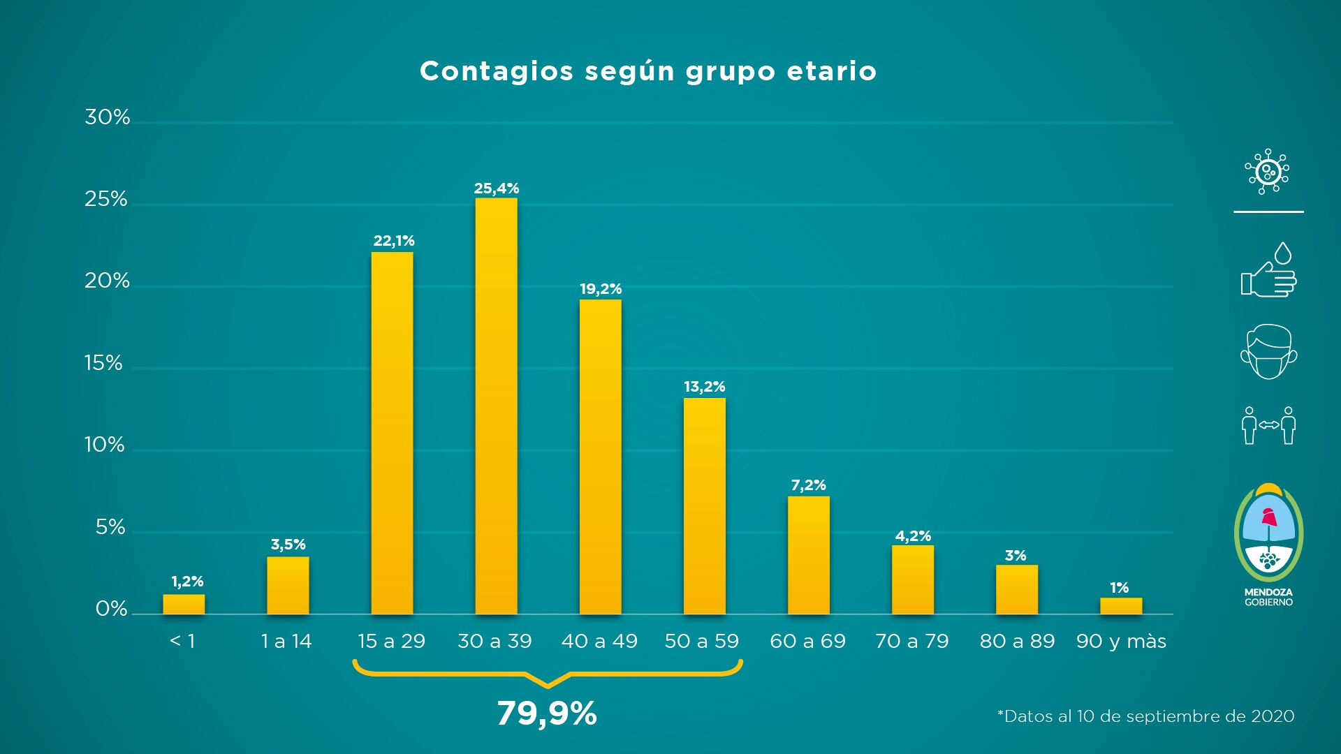 Informe semanal del Ministerio de Salud provincial sobre la situación sanitaria de Mendoza del 4 al 10 de septiembre.