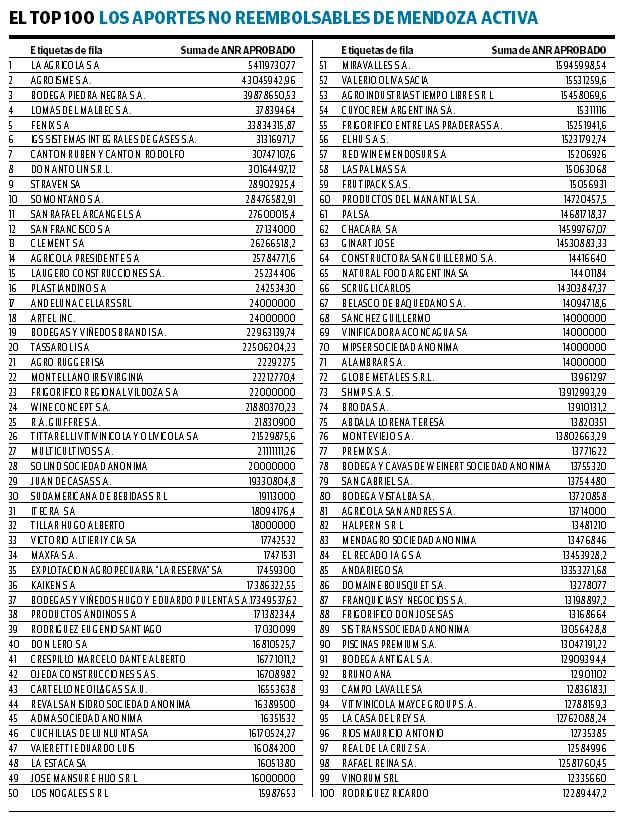 De mayor a menor, estas son las empresas que más se vieron beneficiadas con el programa Mendoza Activa. Infografía Los Andes