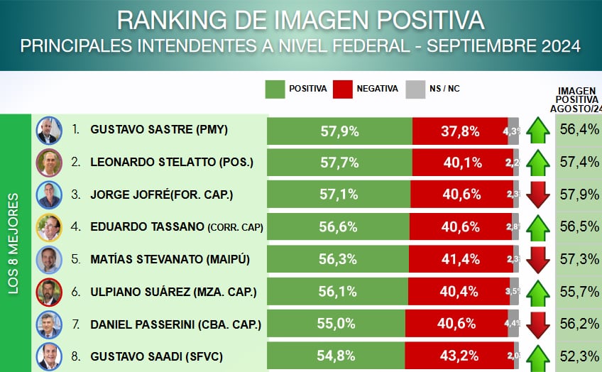 Ulpiano Suarez se mantiene entre los intendentes con mejor imagen del país