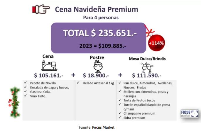 Precio de una cena navideña premium. Fuente: Focus Market