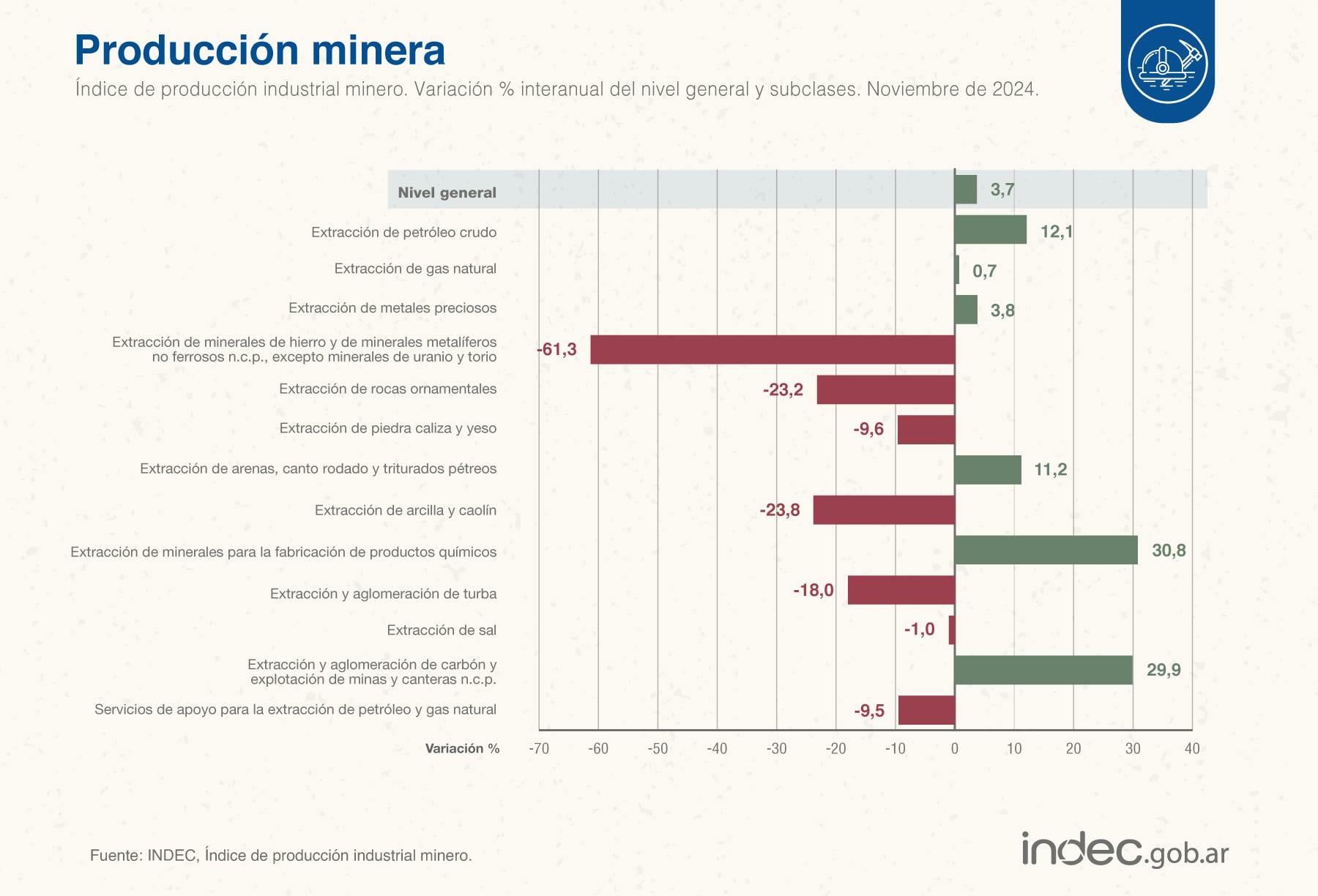 La producción minera creció 3,7% interanual en noviembre de 2024 y bajó 0,3% respecto de octubre. Indec