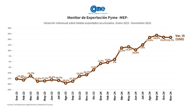 Exportaciones pymes de enero a noviembre de 2024. Fuente: CAME