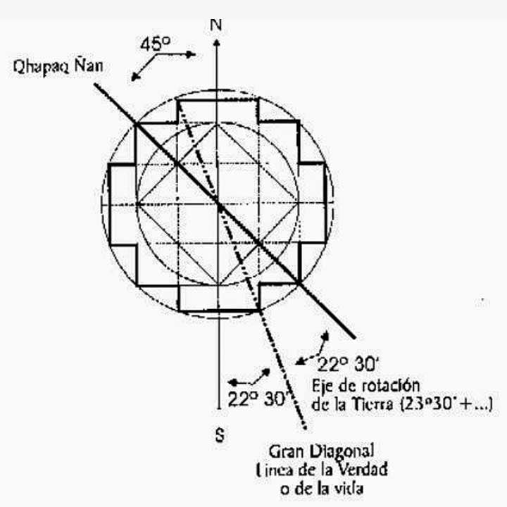 Aquí se ve el Camino del Inca (Qhapaq Ñan), el eje de rotación de la Tierra, y la Chakana "imaginaria" que forman con el eje Norte-Sur