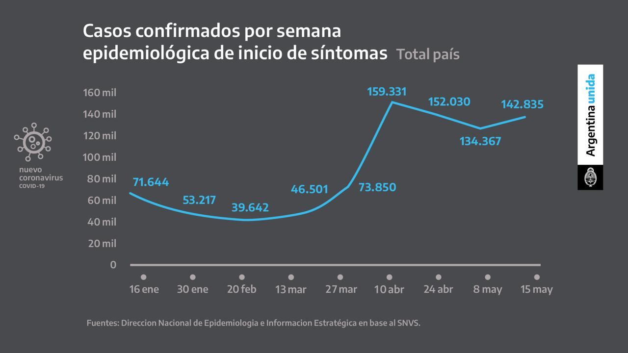 Casos confirmados por semana epidemiológica de inicio de síntomas. (Presidencia)