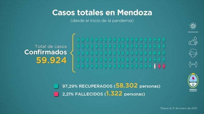 Informe de Covid-19 en Mendoza durante esta semana del 15 al 21 de enero 2021. Foto: Gentileza/ Gobierno de Mendoza