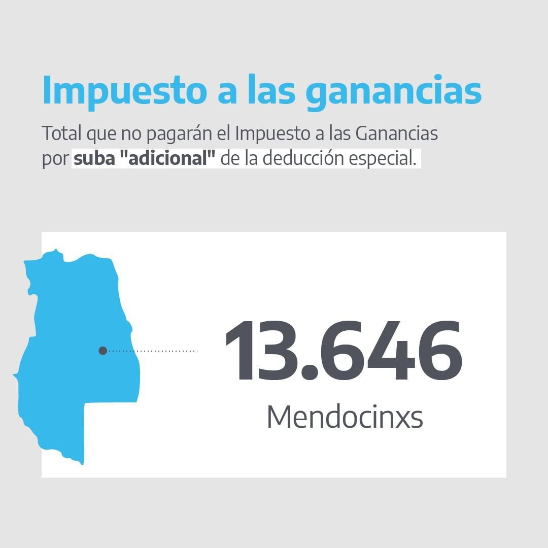 Con los cambios en Ganancias que aplicó Sergio Massa, más de 13 mil mendocinos dejarán de pagar el impuesto.