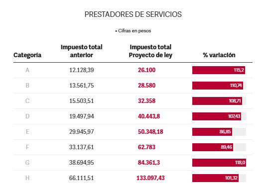 Fuente: Lisicki Litvin y Asociados. Infografía: Clarín