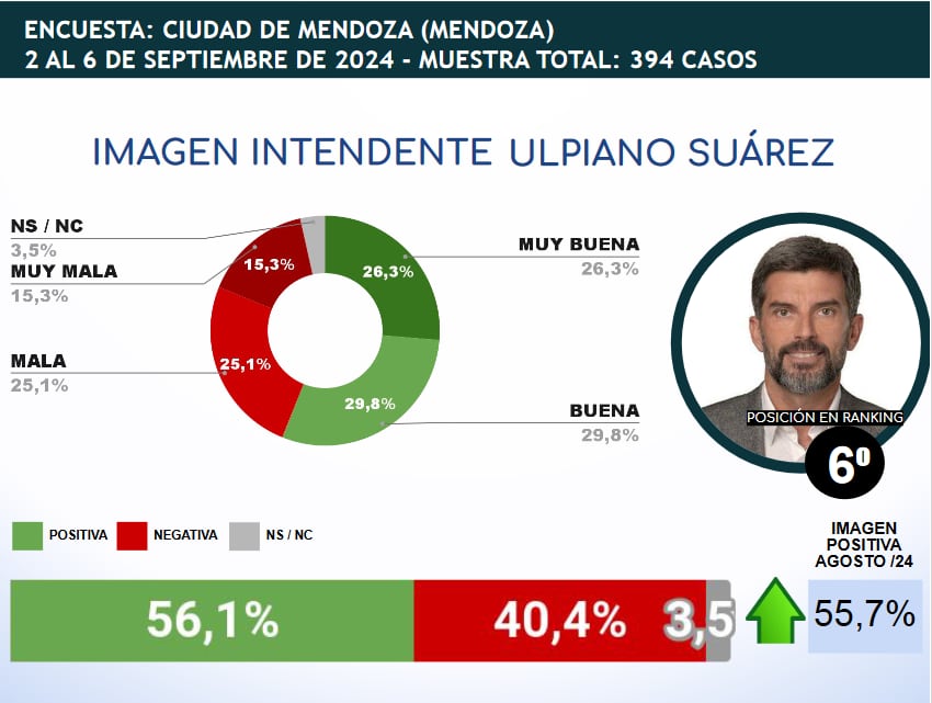 Ulpiano Suarez se mantiene entre los intendentes con mejor imagen del país