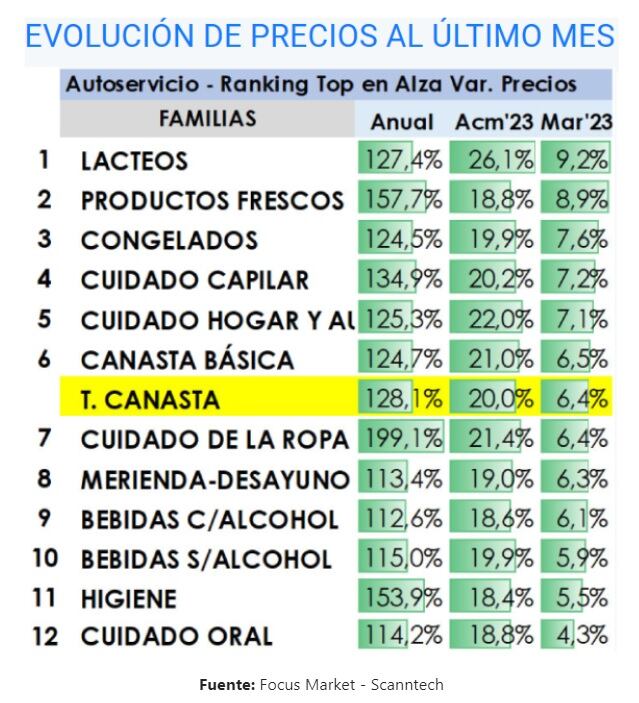 Evolución de los precios en marzo. Fuente: Focus Market via Scanntech