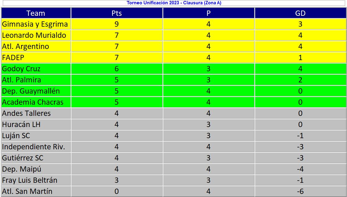 Tabla de posiciones Zona A