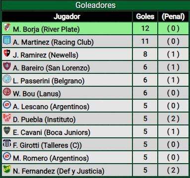 Goleadores de la Copa de la LPF 2024