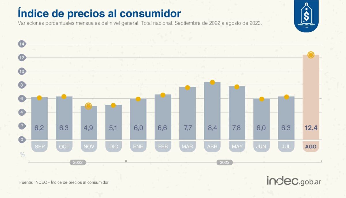 Inflación de agosto. (Indec)