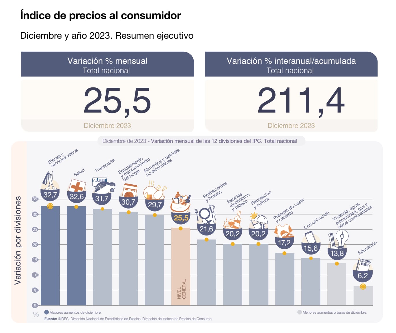 Indec difundió la inflación de diciembre que fue de 25,5% y el acumulado de 2023 fue de 211,4%