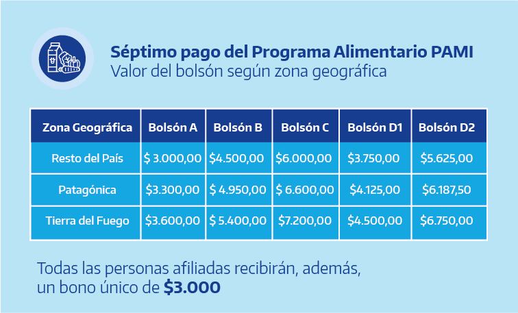 En el marco del Programa Alimentario PAMI, la ANSES abona hoy el pago extraordinario equivalente al monto del bolsón de alimentos para jubilados.