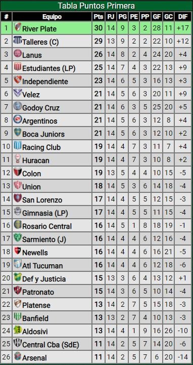 Así quedan las posiciones, restando que juegue Talleres de Córdoba./Gentileza