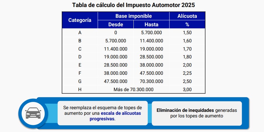 Impuesto Automotor