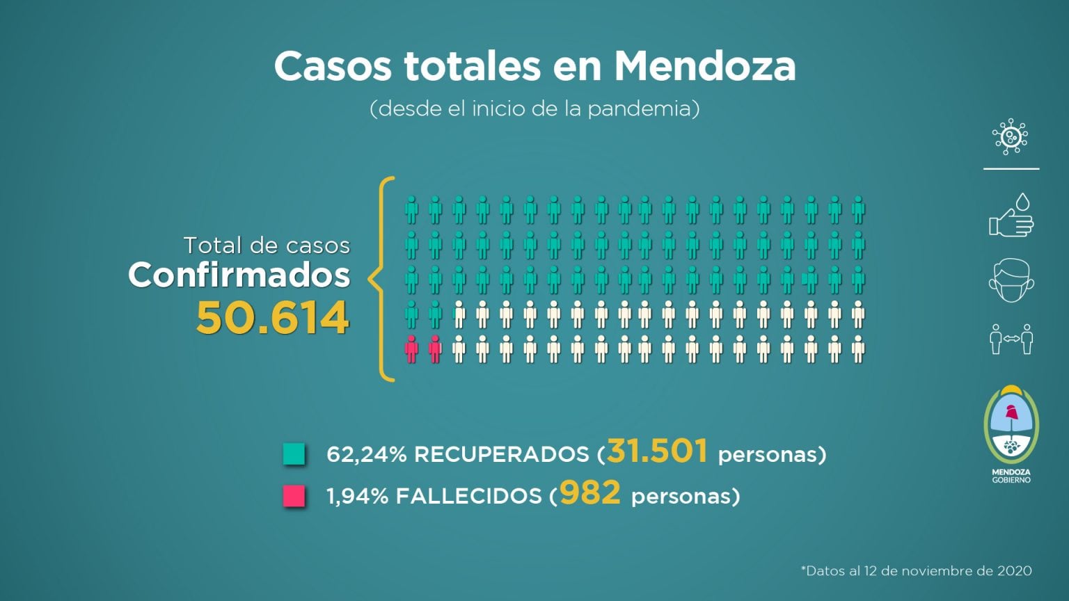 Informe sobre la situación sanitaria de Mendoza frente a la pandemia de Covid-19 en la semana del 5 al 12 de noviembre de 2020.